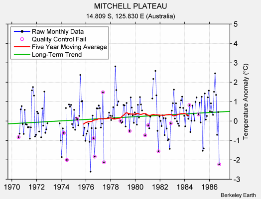 MITCHELL PLATEAU Raw Mean Temperature