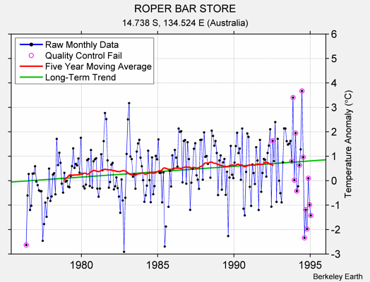 ROPER BAR STORE Raw Mean Temperature