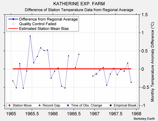 KATHERINE EXP. FARM difference from regional expectation