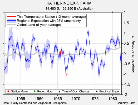 KATHERINE EXP. FARM comparison to regional expectation