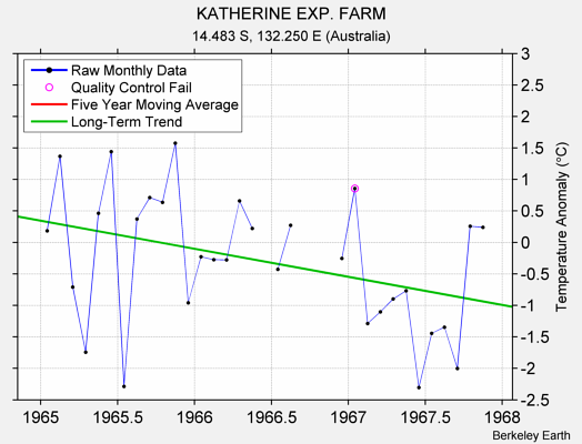 KATHERINE EXP. FARM Raw Mean Temperature