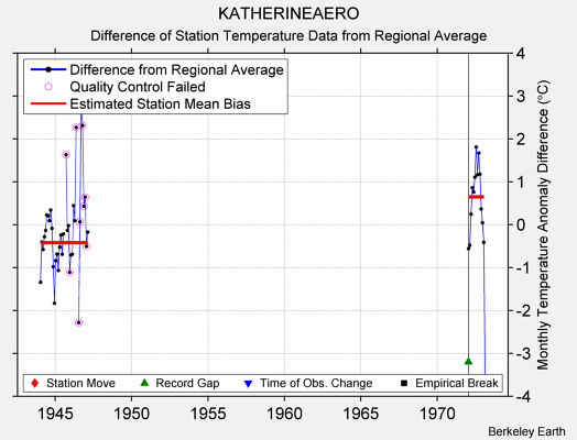 KATHERINEAERO difference from regional expectation