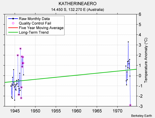 KATHERINEAERO Raw Mean Temperature