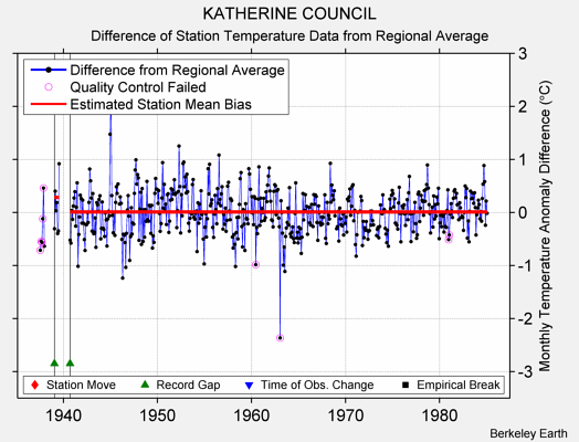 KATHERINE COUNCIL difference from regional expectation