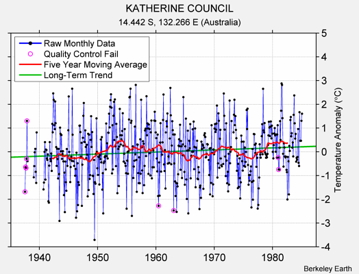 KATHERINE COUNCIL Raw Mean Temperature