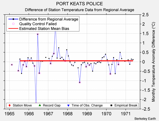 PORT KEATS POLICE difference from regional expectation