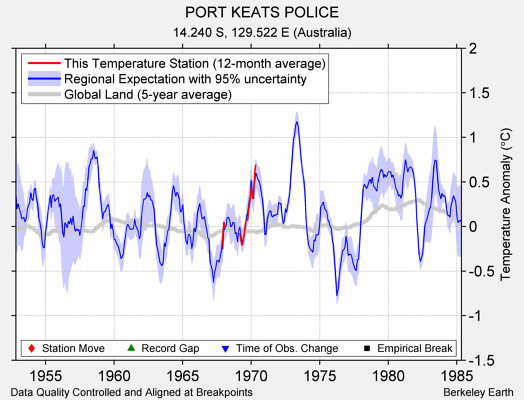 PORT KEATS POLICE comparison to regional expectation