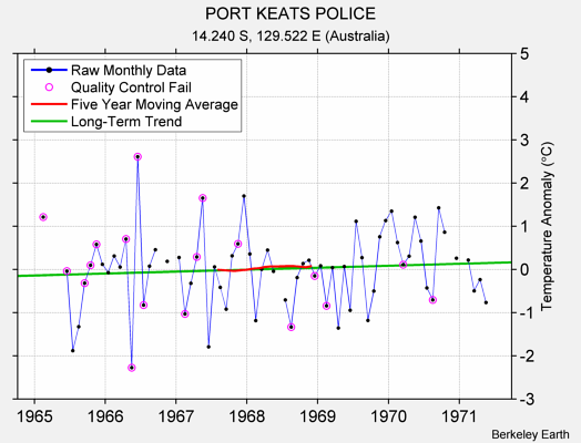 PORT KEATS POLICE Raw Mean Temperature