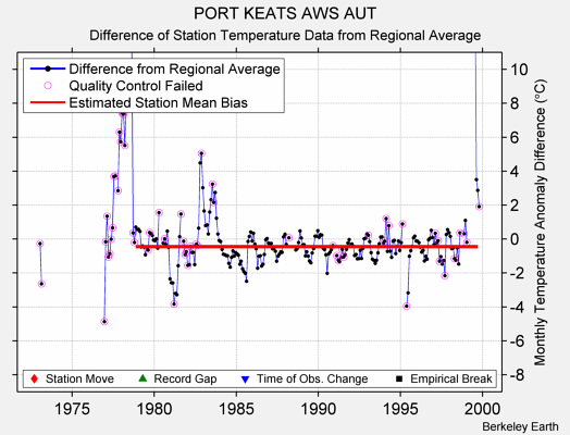 PORT KEATS AWS AUT difference from regional expectation