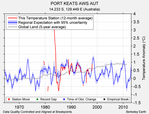 PORT KEATS AWS AUT comparison to regional expectation