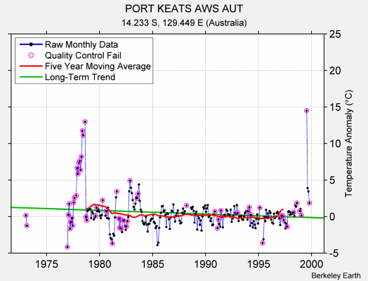 PORT KEATS AWS AUT Raw Mean Temperature