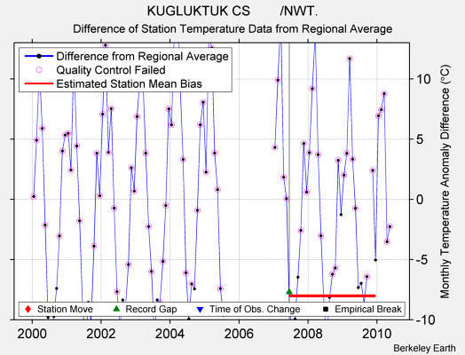 KUGLUKTUK CS        /NWT. difference from regional expectation