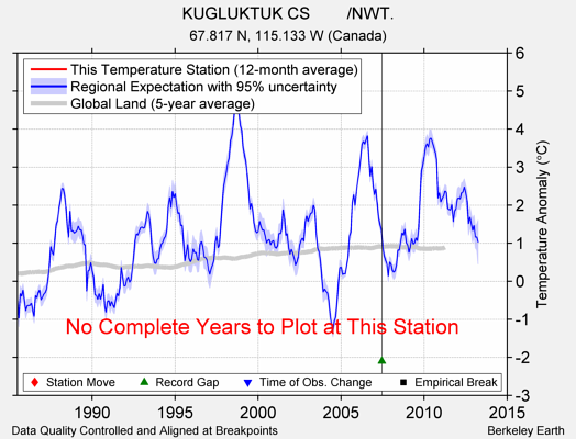 KUGLUKTUK CS        /NWT. comparison to regional expectation