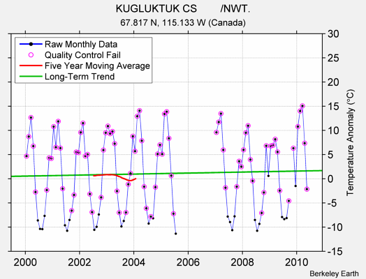 KUGLUKTUK CS        /NWT. Raw Mean Temperature