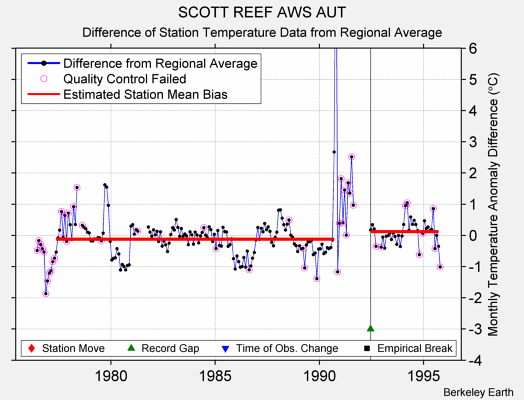 SCOTT REEF AWS AUT difference from regional expectation