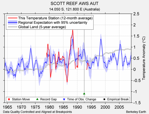 SCOTT REEF AWS AUT comparison to regional expectation