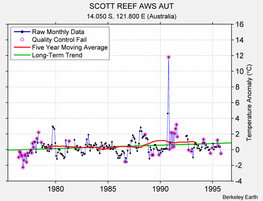 SCOTT REEF AWS AUT Raw Mean Temperature