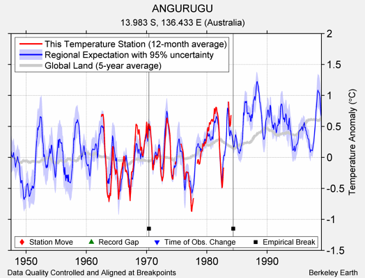 ANGURUGU comparison to regional expectation