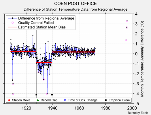 COEN POST OFFICE difference from regional expectation