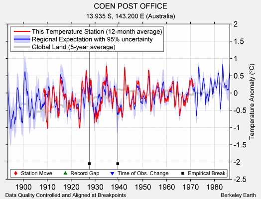 COEN POST OFFICE comparison to regional expectation