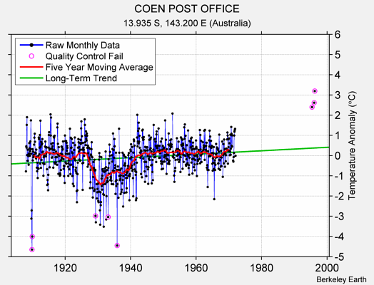 COEN POST OFFICE Raw Mean Temperature