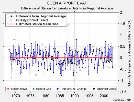 COEN AIRPORT EVAP difference from regional expectation