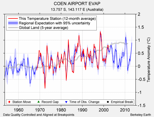 COEN AIRPORT EVAP comparison to regional expectation