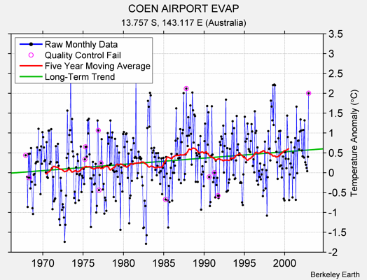 COEN AIRPORT EVAP Raw Mean Temperature