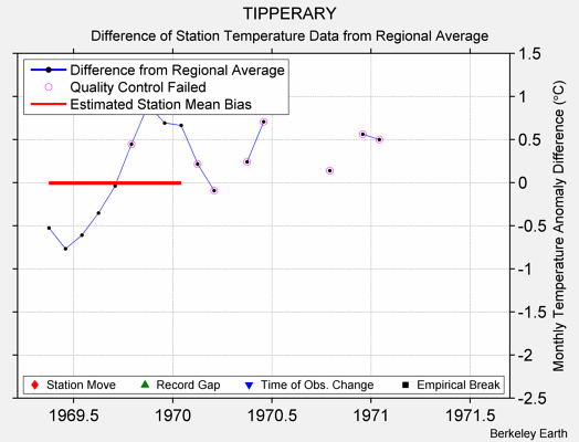 TIPPERARY difference from regional expectation