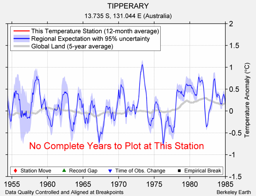 TIPPERARY comparison to regional expectation