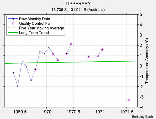 TIPPERARY Raw Mean Temperature