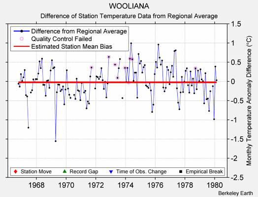 WOOLIANA difference from regional expectation