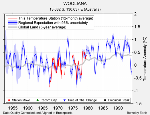 WOOLIANA comparison to regional expectation