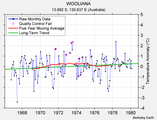 WOOLIANA Raw Mean Temperature