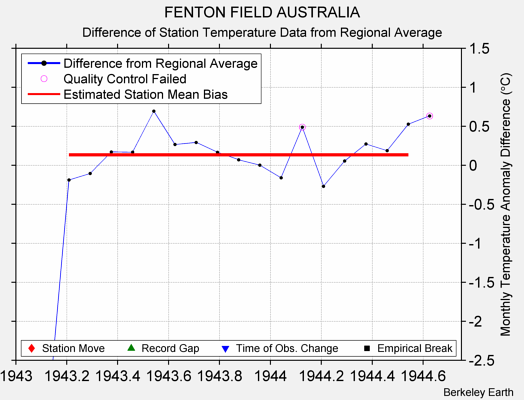 FENTON FIELD AUSTRALIA difference from regional expectation