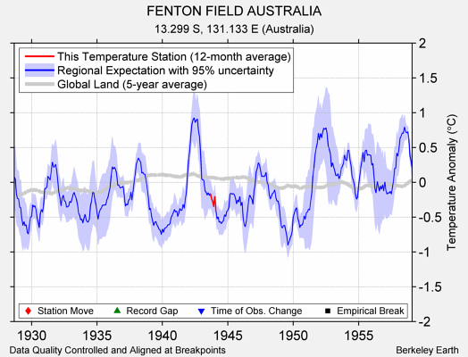 FENTON FIELD AUSTRALIA comparison to regional expectation