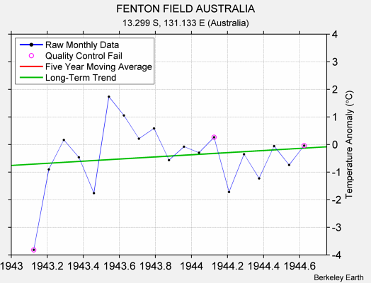 FENTON FIELD AUSTRALIA Raw Mean Temperature