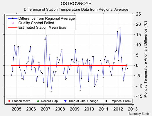 OSTROVNOYE difference from regional expectation