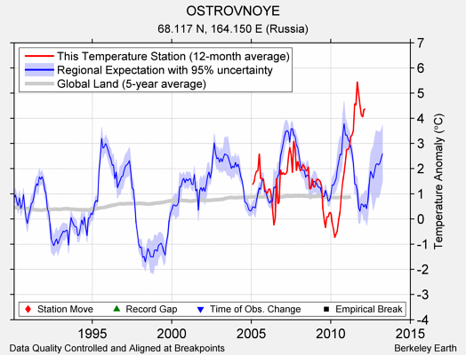 OSTROVNOYE comparison to regional expectation