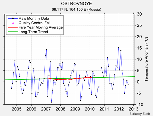 OSTROVNOYE Raw Mean Temperature