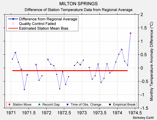 MILTON SPRINGS difference from regional expectation