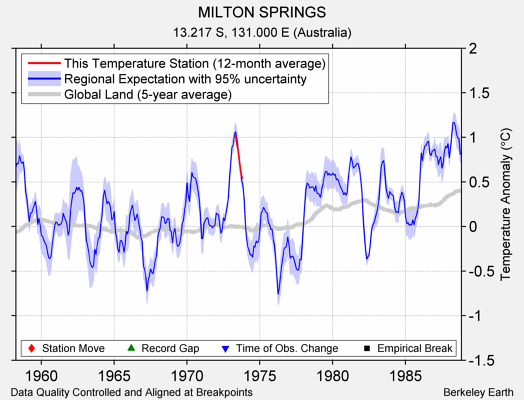 MILTON SPRINGS comparison to regional expectation