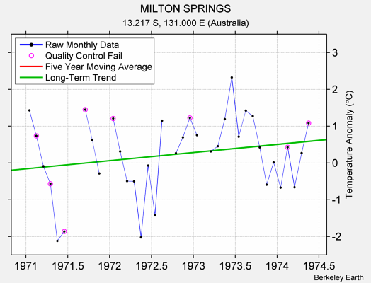 MILTON SPRINGS Raw Mean Temperature