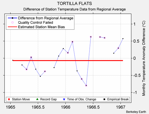 TORTILLA FLATS difference from regional expectation