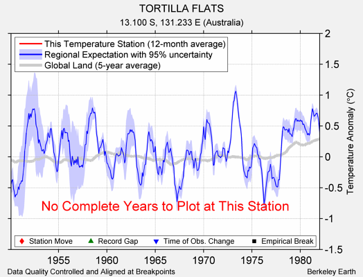 TORTILLA FLATS comparison to regional expectation