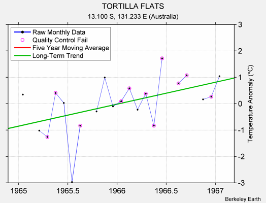 TORTILLA FLATS Raw Mean Temperature