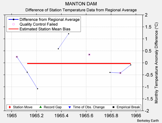 MANTON DAM difference from regional expectation