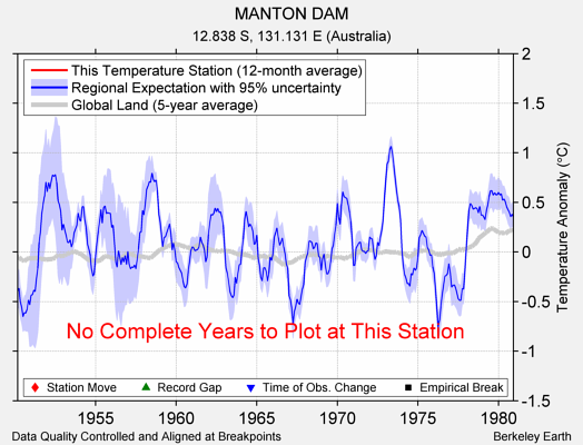 MANTON DAM comparison to regional expectation