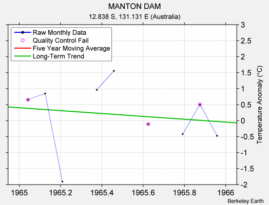 MANTON DAM Raw Mean Temperature