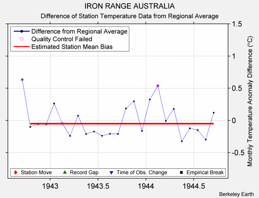 IRON RANGE AUSTRALIA difference from regional expectation